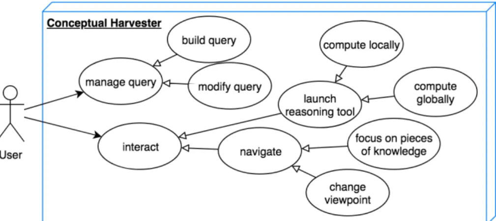 Figure 4. Diagramme de cas d’utilisation du système Conceptual Harvester en utilisant le langage UML.