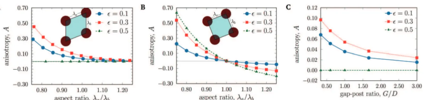 Fig. 9A shows the variation of anisotropy at array inclina- inclina-tions of ε = 0.1, 0.3, and 0.5 for the parallelogram array