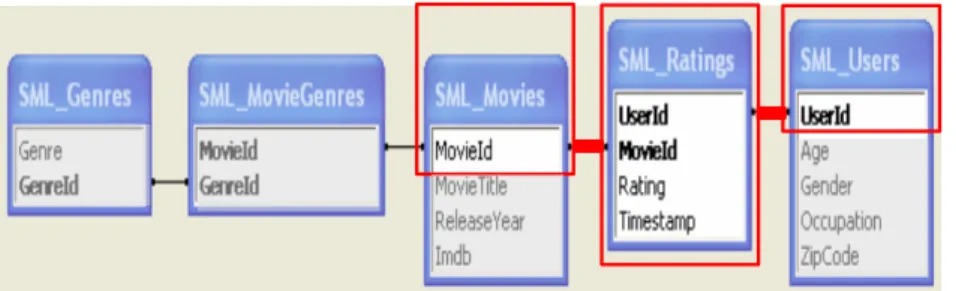Figure  9  has  been  borrowed  from  (Peralta  2007)  to  describe  the  conceptual  schema  of  the  Web dataset