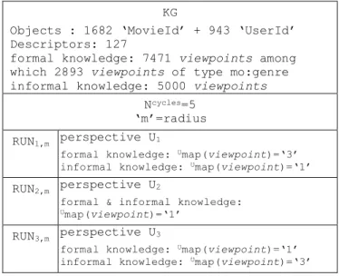 Figure 11: Compared evolutions of formal knowledge (genres) versus informal knowledge (ratings) 