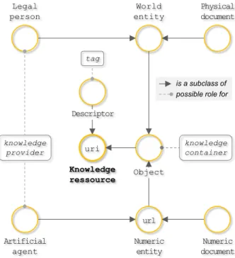 Figure 1: Knowledge resources 