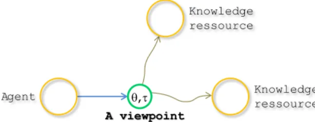 Figure 2: The subjective connection called “viewpoint”; the blue arrow gives the provenance, ‘q’ gives the  semantics, ‘t’ gives the time stamp 