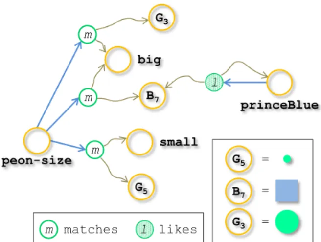 Figure 3: A knowledge graph KG R,W 