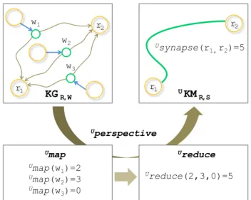 Figure  4  illustrates  this  interpretation  process  with  a  perspective  U 0   where  the  aggregation  function computing the value of synapses is the  sum 