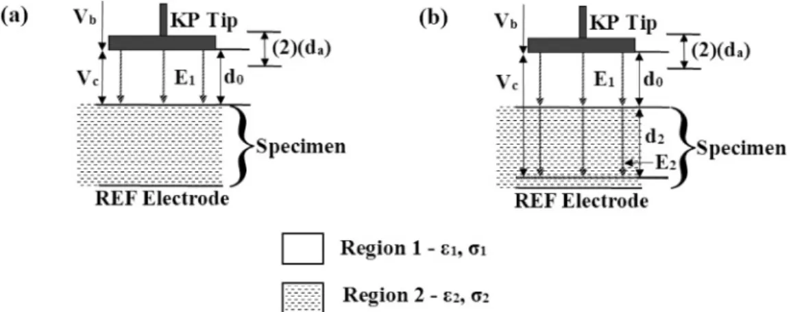 FIG. 2. In both figures the region is indicated by the subscript number. (a) Diagram showing the electrical field, E, from the Kelvin probe being neutralized at a very superficial layer within the specimen