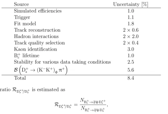 Table 3: Relative systematic uncertainties for the ratio of branching fractions of B + c → J / ψ D + s and B + c → J /ψ π + 