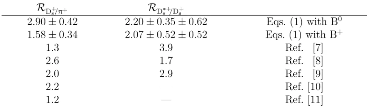 Table 1: Predictions for the ratios of B + c meson branching fractions. In the case of R D ∗+ s /D + s the second uncertainty is related to the unknown relative orbital momentum.