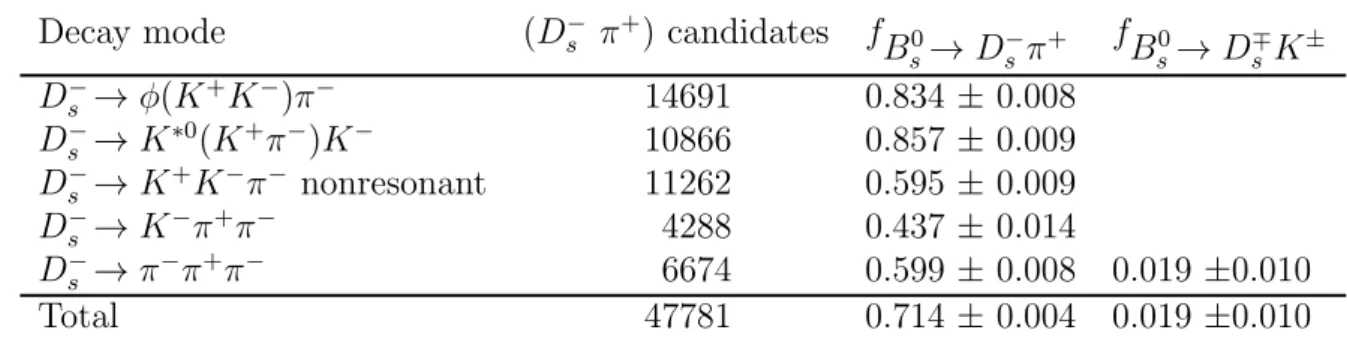 Table 1: Number of candidates and B s 0 signal fractions in the mass range 5.32 – 5.98 GeV /c 2 