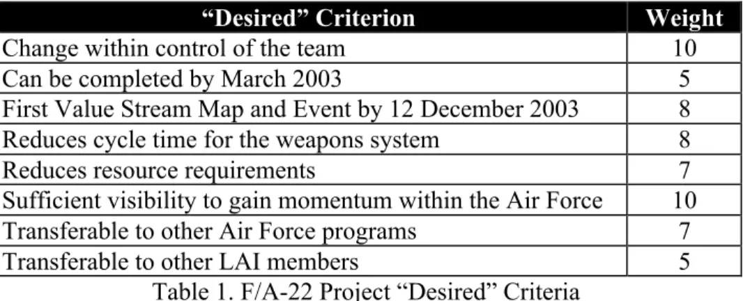 Table 1. F/A-22 Project “Desired” Criteria