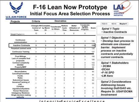 Figure 2.  F-16 Project Selection Matrix