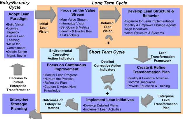 Figure G.  Transition To Lean Roadmap