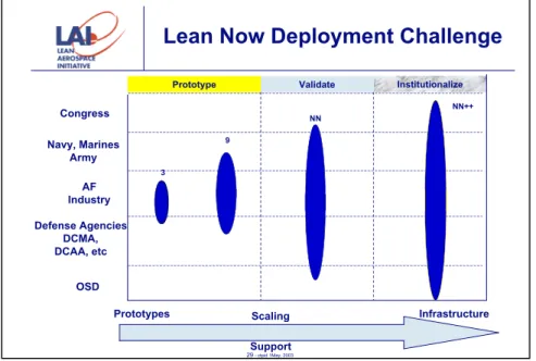 Figure 1.  Lean Now Spiral Concept (Bryan, 2003)