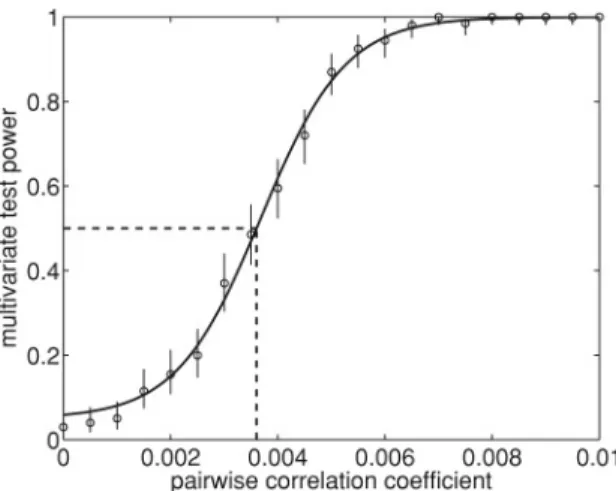 Figure 5: Simulated many-neuron data set. Depending on the pairwise corre- corre-lation strength (Pearson’s ρ) in the data set, the test power of the  multivari-ate time-rescaling test is shown