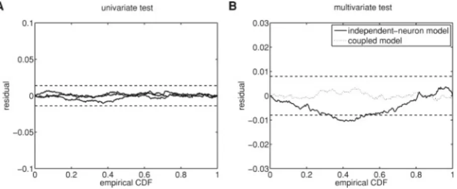 Figure 8: Neurons with synchronous triplets. (A) Residual KS plots for the univariate test