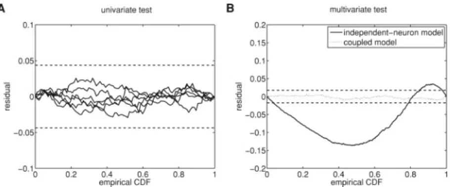 Figure 10: Neurons with common input. (A) Residual KS plots for the univari- univari-ate test