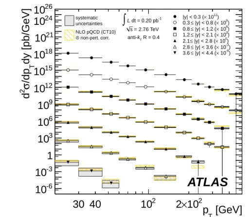 Fig. 6 Inclusive jet double-differential cross-section as a function of the jet p T in bins of rapidity, for anti-k t jets with R = 0.4