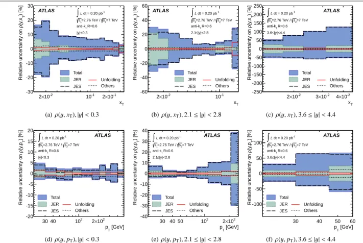 Fig. 12 The systematic uncertainty on the cross-section ratios, ρ(y, x T ) and ρ(y, p T ), for anti-k t jets with R = 0.6 in three representative rapidity bins, as a function of the jet x T and of the jet p T , respectively