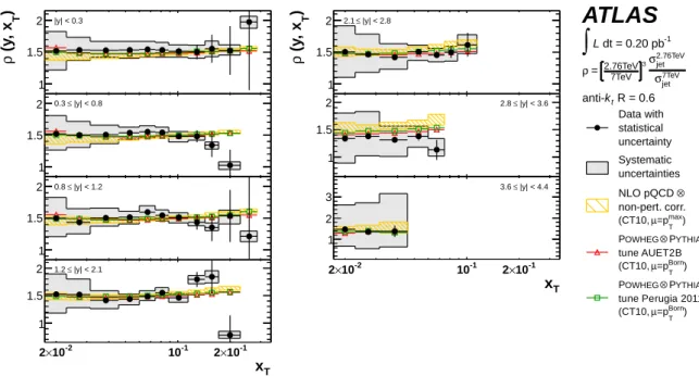 Fig. 16 Ratio of the measured inclusive jet double-differential cross-section at √ s = 2.76 TeV to the one at √ s = 7 TeV as a function of the jet x T in bins of jet rapidity, for anti-k t jet with R = 0.6