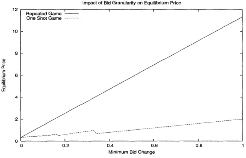 Figure  2-1:  The  Impact  of Bid  Granularity  on Equilibrium  Price.  The  impact  of the bid  granularity  is significantly greater  in  the  repeated  game.