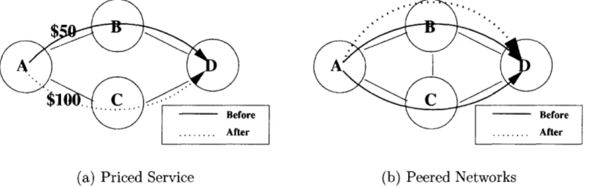 Figure  3-2:  Routing  Examples
