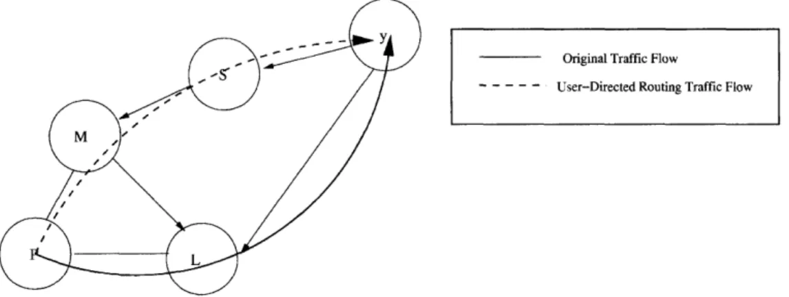 Figure  3-3:  A  Potential  Problem:  Traffic is flowing to  y  via  L. P  directs  this  traffic through  M  instead