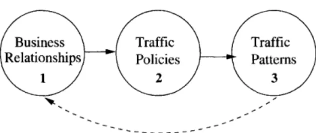 Figure  3-4: A  Representation  of the  Gao  and  Rexford  Model  with  the  Implicit  Feed- Feed-back  Loop  Not  in  Their  Model