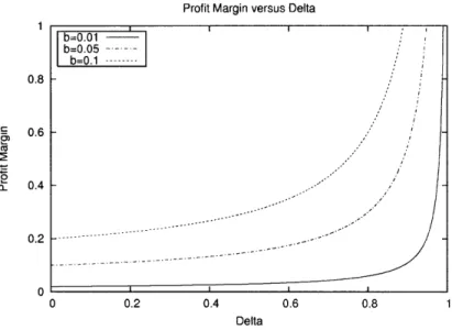 Figure  4-4:  Price  as  a  function  of  6 for  N  =  2, c =  0, and  b E  {0.01,  0.05,  0.1}