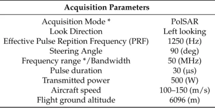 Table 2. Description of the SETHI system configuration of P-band acquisition parameters.