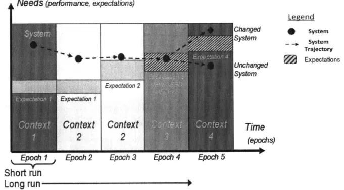 Figure 2-5  Needs and  expectations  across  epochs  of the  system  era (Ross &amp; Rhodes,  2008b) 31