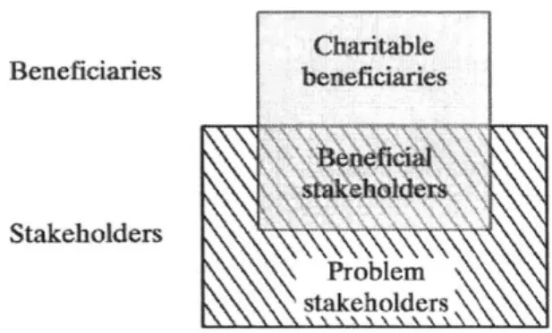 Figure  3-1  Stakeholders  and beneficiaries  (Crawley,  Cameron  &amp;  Selva,  2015)
