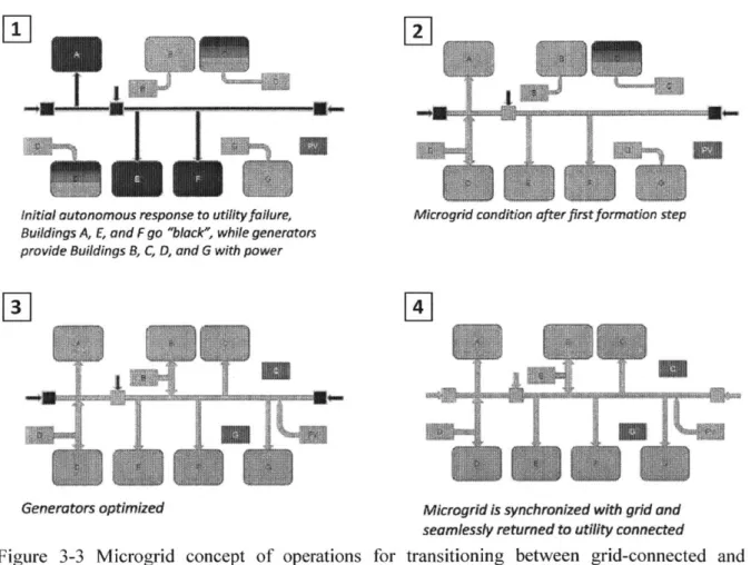 Figure  3-3  Microgrid  concept  of  operations  for  transitioning  between  grid-connected  and islanded modes  (adapted from  NAVFAC,  2015)