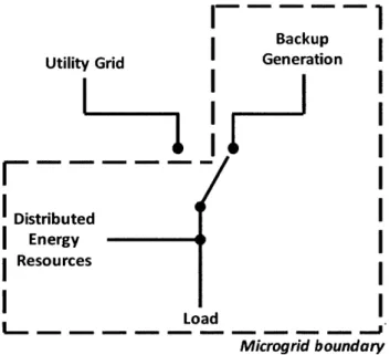 Figure 3-4  Schematic  of microgrid architecture  (adapted  from Van  Broekhoven  et al.,  2012)