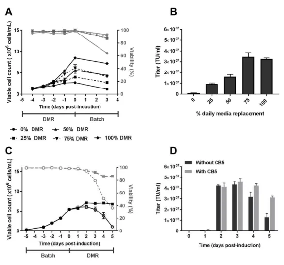 Figure 3: Results obtained in shake flasks. A) Viable cell count (black line) and viability (grey  line) between -4dpi and 3dpi upon daily media replacement (DMR) at 0-100% in 