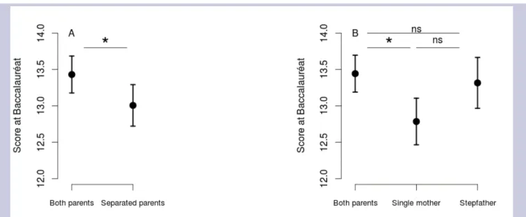 Figure 1. Average Baccalauréat scores of the students depending on (A) the separation of their parents and (B) their family structure during the year preceding the exam  (both parents, single mother, or mother and stepfather)