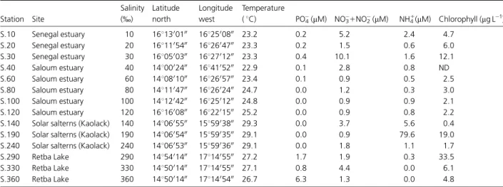 Table 1. Geographical coordinates and physicochemical parameters at the 14 sampled stations in Senegal (West Africa), May 2007