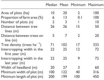 Table 1. Summary of plot dimensions that farmers would use in a silvoarable system (n ¼ 13–15).