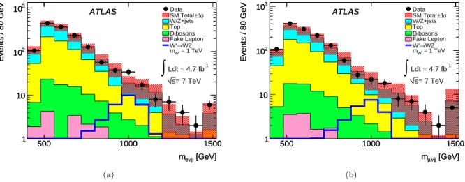 FIG. 5: (color online) Observed and predicted m ℓνjj distributions shown for all (a) eνjj and (b) µνjj events satisfying the signal selection requirements
