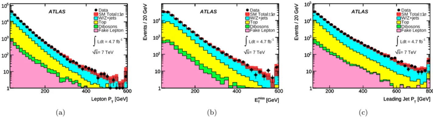 FIG. 1: (color online) Data and background predictions for (a) the lepton p T , (b) E T miss , and (c) leading jet p T for preselected events