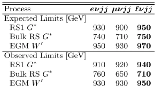 TABLE III: Estimated background yields, number of data events, and predicted signal yield after applying the signal selection criteria