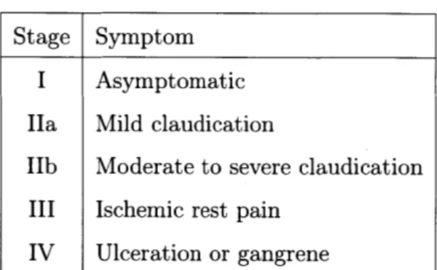 Table  1.1:  Fontaine's  Stages  for  the  classification  of  PAD.  Patients  are  classified  as asymptomatic  if  they  do  not  exhibit  typical  claudication  symptoms