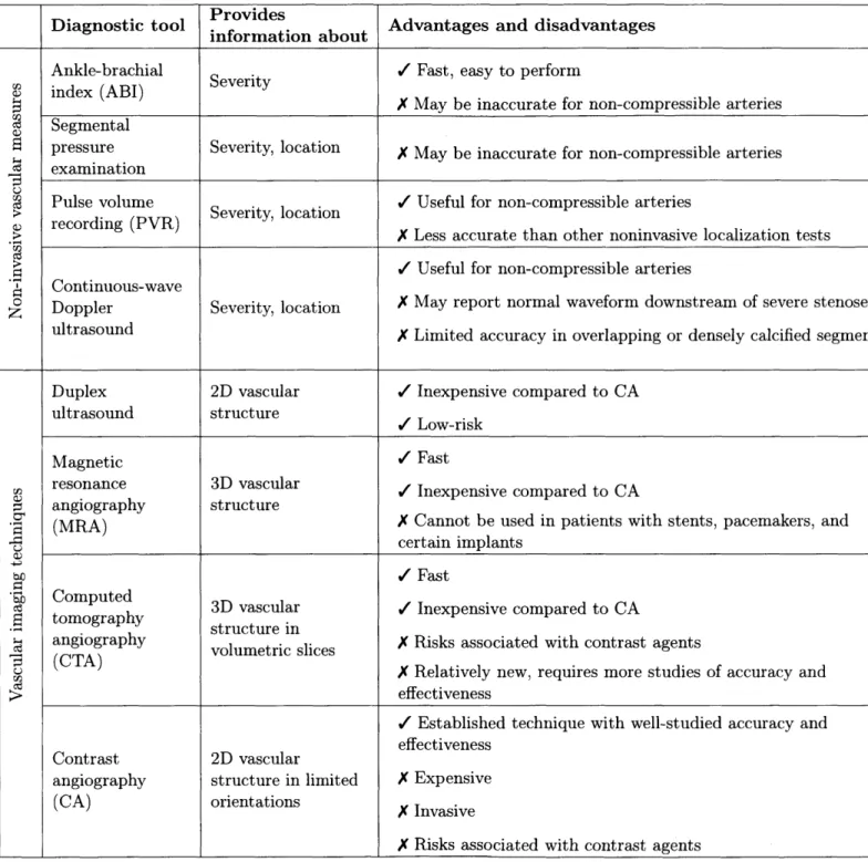 Table  1.2:  Comparison  of  diagnosis  and  imaging  tools  for  PAD.  These  tools  are listed  in  order  from  least  expensive  (ABI)  to  most  expensive  (CA)