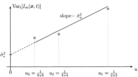 Figure  2-4:  Summary  of  the  spatial  averaging  algorithm.  We  first  estimate  the  fit of Vart[Im(x,  t)]  (the  total  variance)  against  u  (the  inverse  filter  area,  not  shown  to scale  in  the figure)