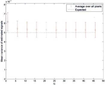 Figure  2-5:  The  estimated  signal  power,  ,  produced  by  applying  our  spectral  sub- sub-traction  algorithm  to  a  video  with  a,,,  =  0.1,  A,  =  0.1