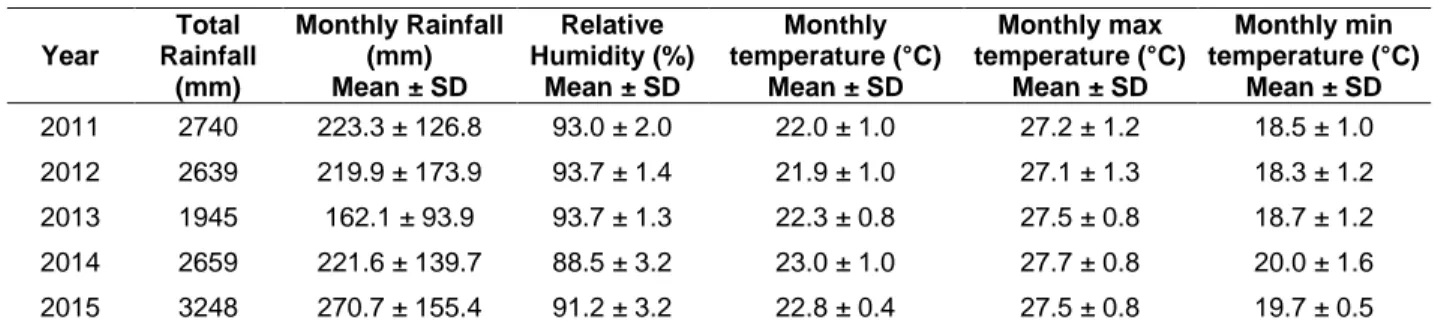 Table 2.1. Climate characteristics in Turrialba, Costa Rica (2011-2015)  Year  Total  Rainfall  (mm)  Monthly Rainfall (mm) Mean ± SD  Relative  Humidity (%) Mean ± SD  Monthly  temperature (°C) Mean ± SD  Monthly max  temperature (°C) Mean ± SD  Monthly m