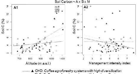 Fig. 3.5. Effects of the types of shade on the total aboveground biomass carbon 