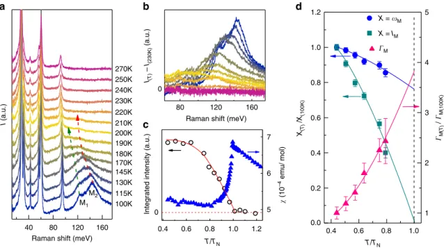 Fig. 2 T-dependent Raman spectra of Cd 2 Os 2 O 7 . a, b Raman intensities (I) and difference spectra (I T- I 230K ) of Cd 2 Os 2 O 7 at various temperatures from 100 K to 270 K