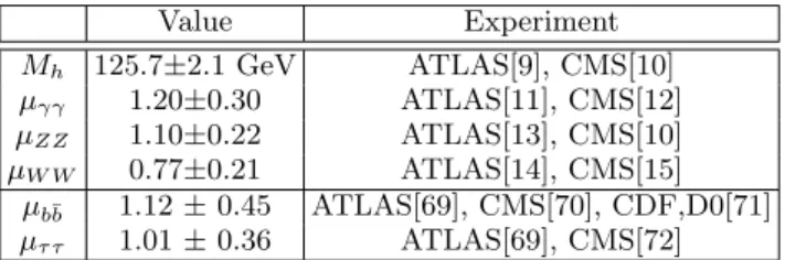 TABLE I. Experimental average for the Higgs mass and rates [73].