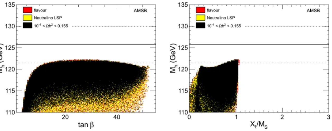 FIG. 1. Light Higgs mass as functions of tan β (left panel) and X t /M S (right panel) in mAMSB