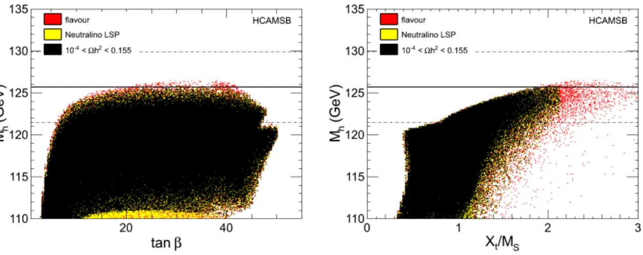 FIG. 3. Light Higgs mass as functions of tan β (left panel) and X t /M S (right panel) in HC-AMSB
