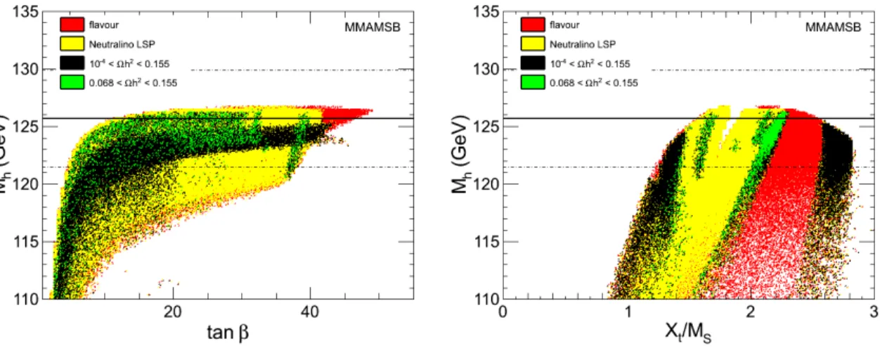 FIG. 5. Light Higgs mass as functions of tan β (left panel) and X t /M S (right panel) in MM-AMSB